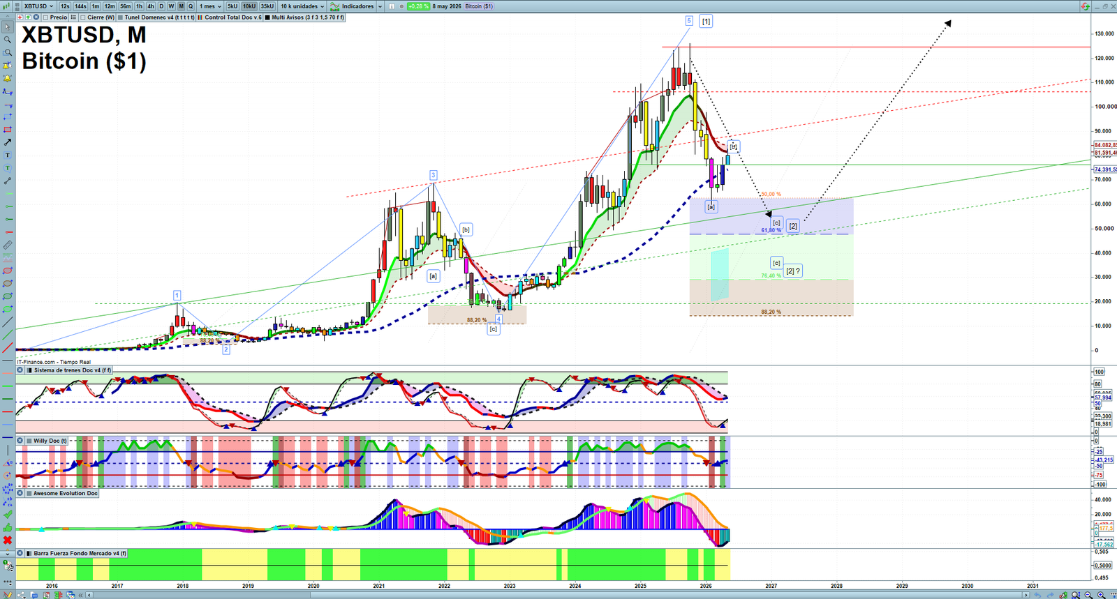 Bitcoin monthly technical analysis chart with trend structure, support and resistance levels